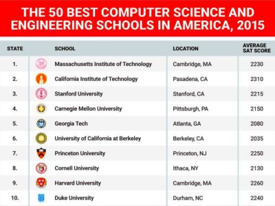 Best computer science and engineering schools in US  Business Insider