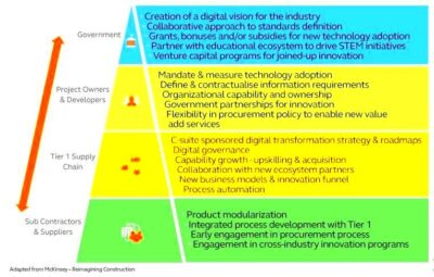 Driving industry change through innovation  connection  Arcadis