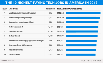 Highestpaying tech jobs in America  Business Insider