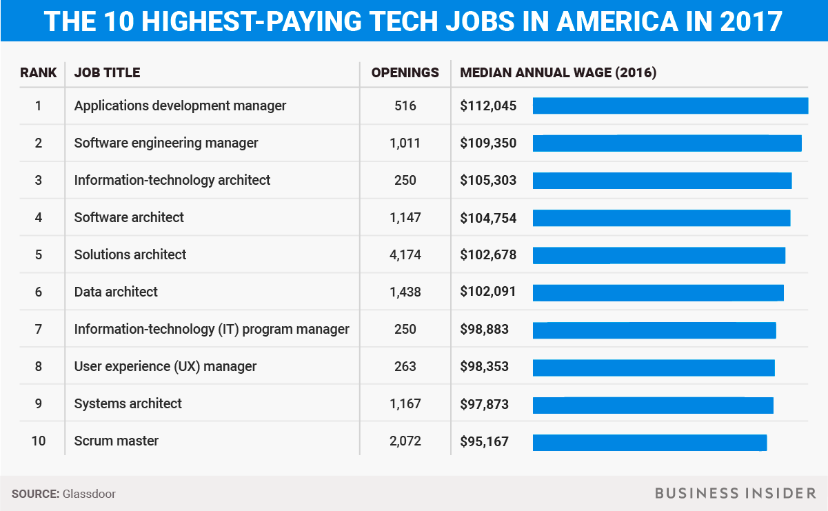 Highestpaying tech jobs in America  Business Insider