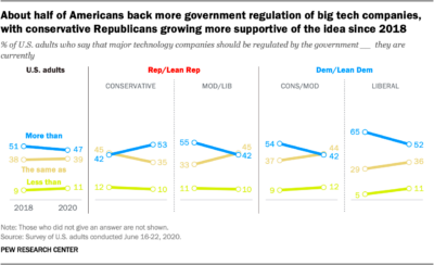 How Americans view US tech companies in 2020  Pew Research Center