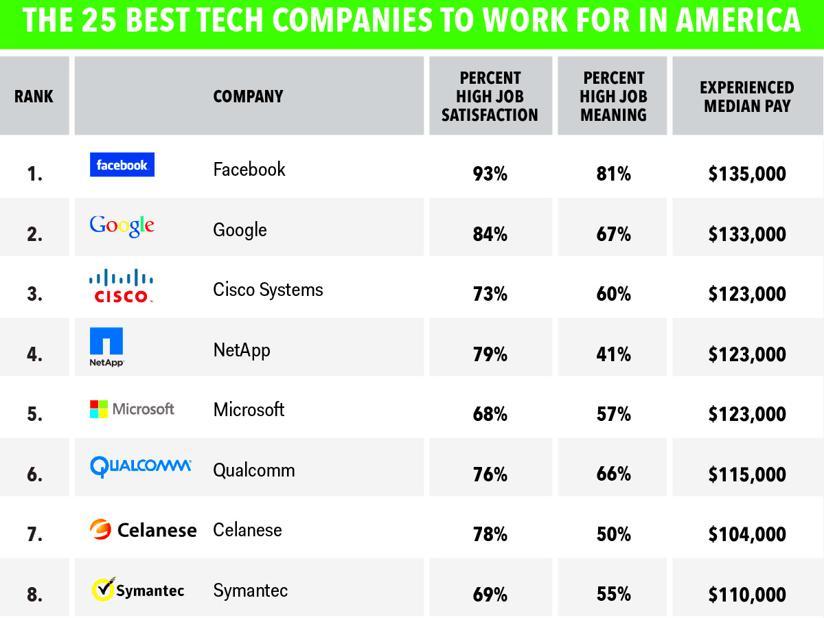 Best tech companies to work for in America  Business Insider