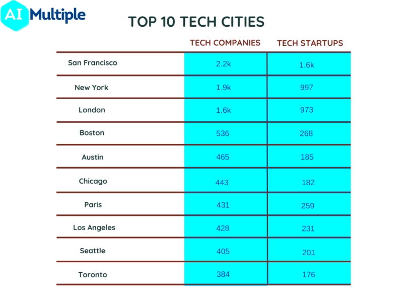 Top 10 Tech Cities in 2024 Datadriven analysis of tech firm HQs