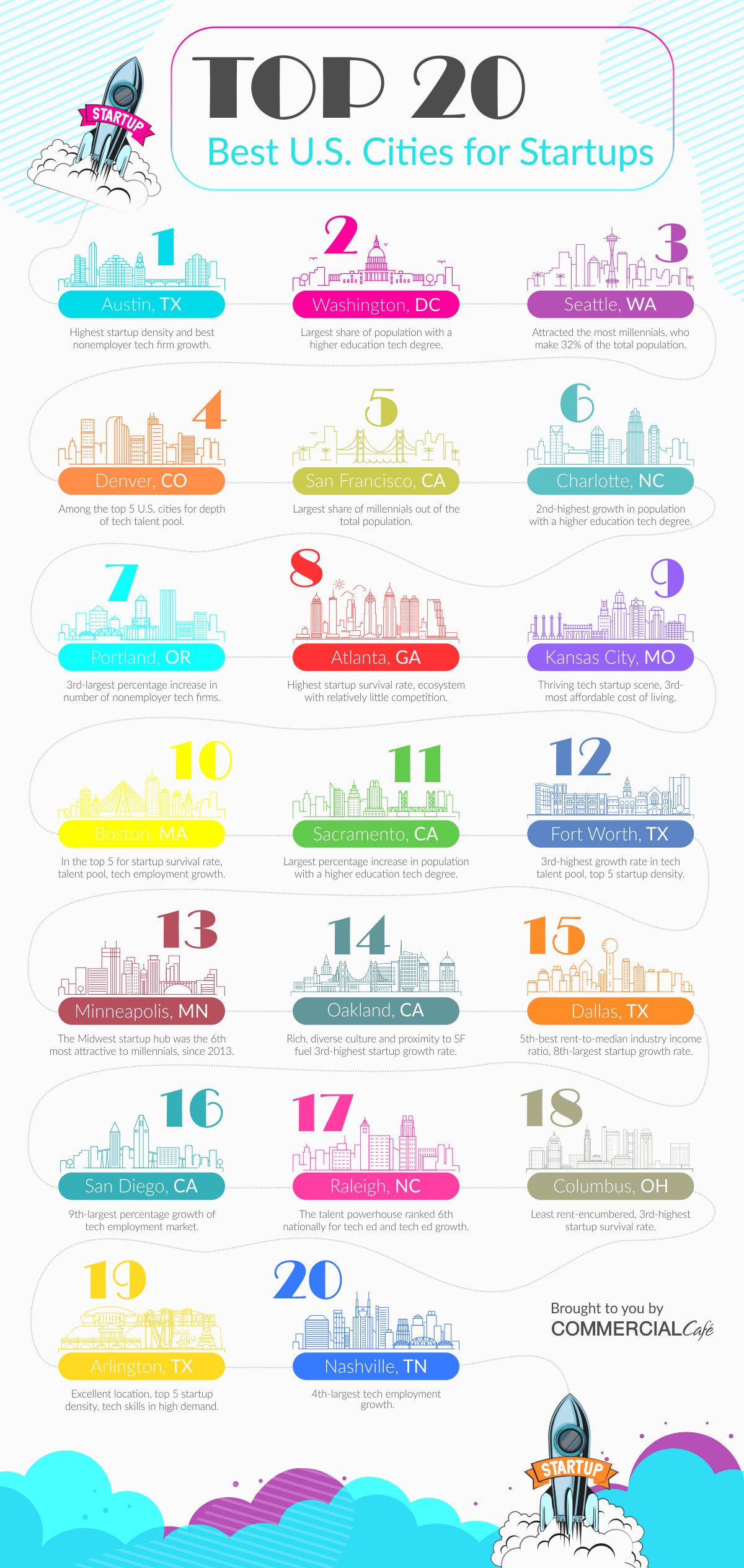 Best Cities for Startups in the US  2019 Ranked