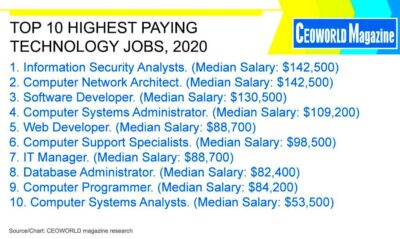 Ranked Top 10 Highest Paying Technology Jobs 2020  CEOWORLD magazine