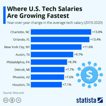 Chart Where US Tech Salaries Are Growing Fastest  Statista