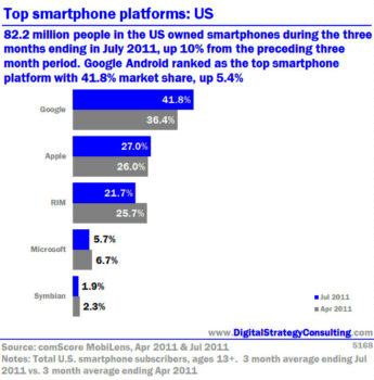 Top smartphone platforms US