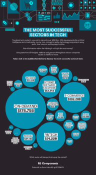 The Top 10 Most Successful Sectors In Tech