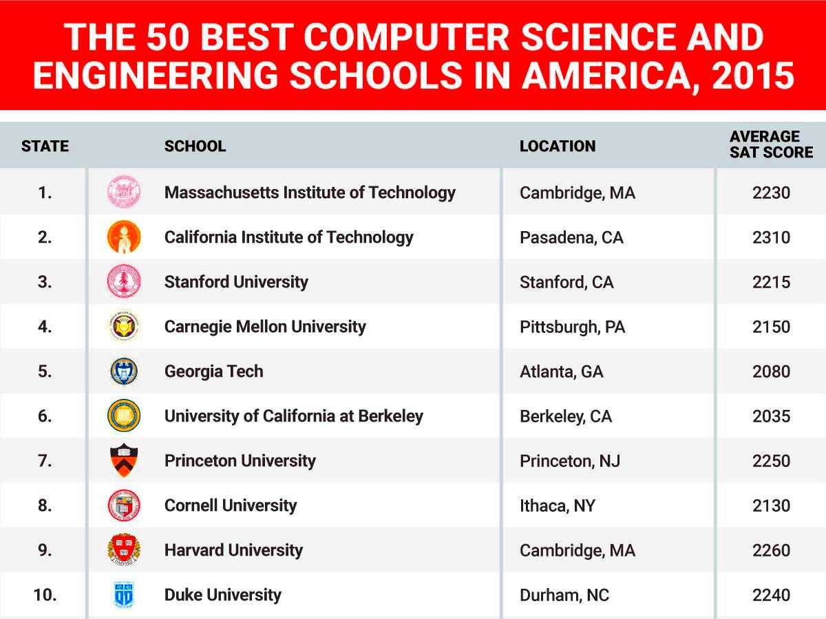 Best computer science and engineering schools in US  Business Insider