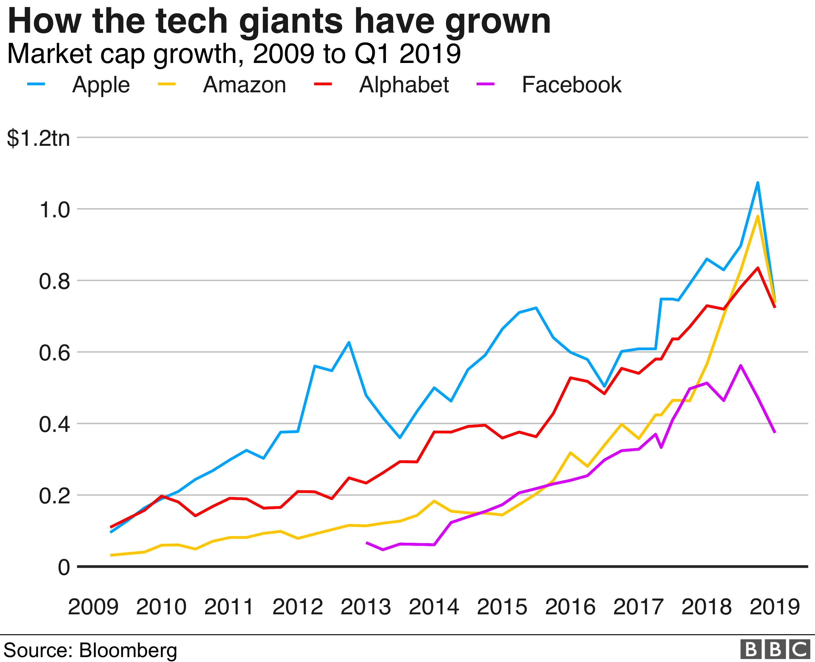 Technology giants power to be probed in US  BBC News