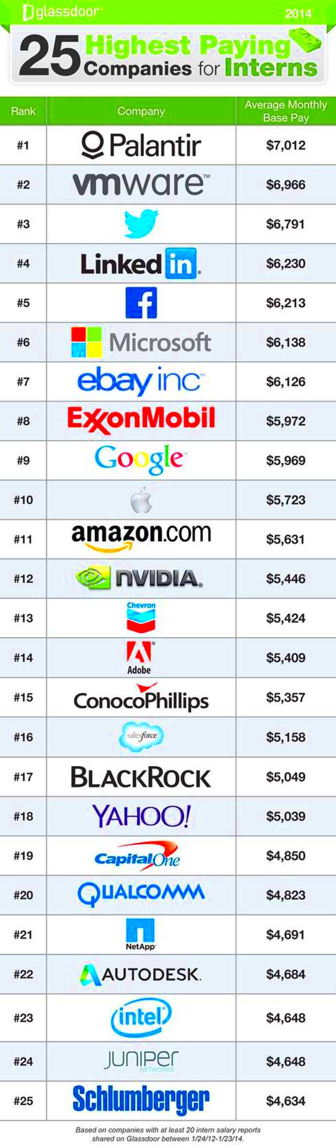 25 Most Lucrative Internships Techs Big Spenders