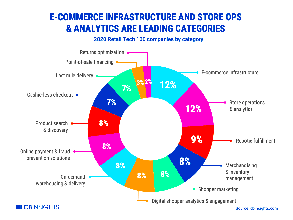 Retail Tech 100 The Tech Innovators Transforming Retail  CB Insights