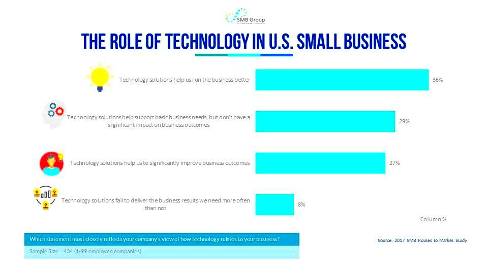 The Role of Technology in US Small Business  SMB Group