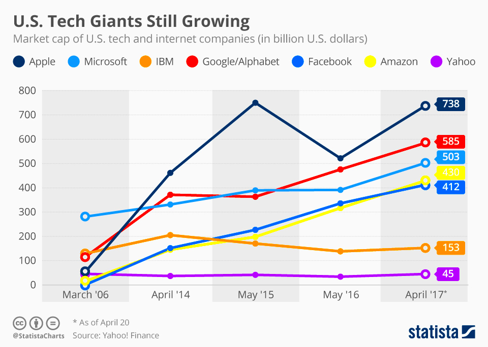 Chart Most US Tech Giants Still Growing  Statista