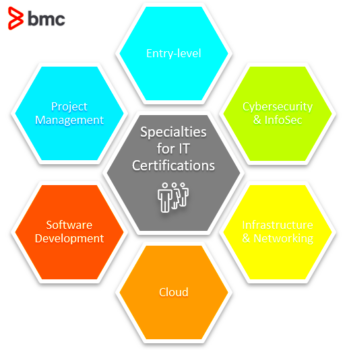 Todays Best ITTech Certifications A Complete Guide  BMC Software