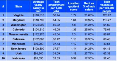 The best states in the US for tech jobs  Computerworld