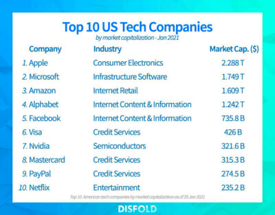 Top 30 largest US tech companies 2021  Disfold Blog