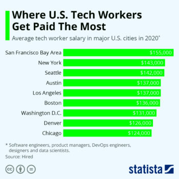 Chart Where US Tech Workers Get Paid The Most  Statista