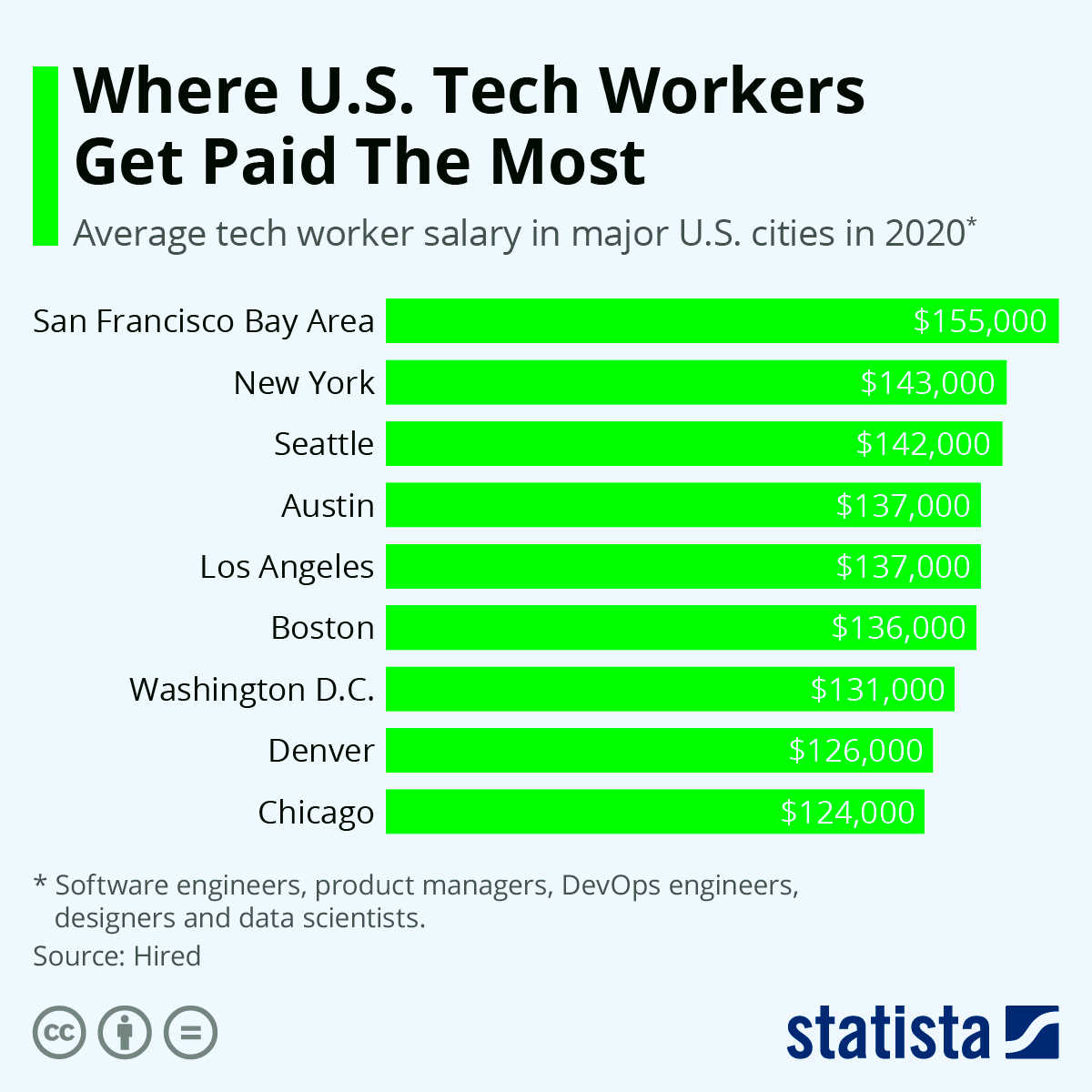 Chart Where US Tech Workers Get Paid The Most  Statista