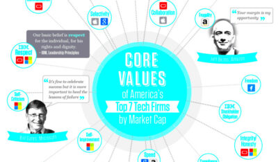 Core Values of Americas Top 7 Tech Firms  Visual Capitalist