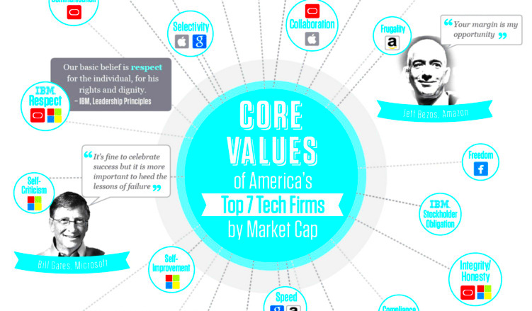 Core Values of Americas Top 7 Tech Firms  Visual Capitalist