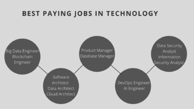 Top 13 Best Paying Jobs in Technology in 2022  Great Learning