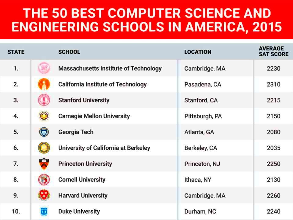 Best Computer Engineering Schools  Best Restaurants