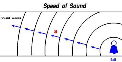 Velocity of wave in different media  Study Material for IIT JEE Main