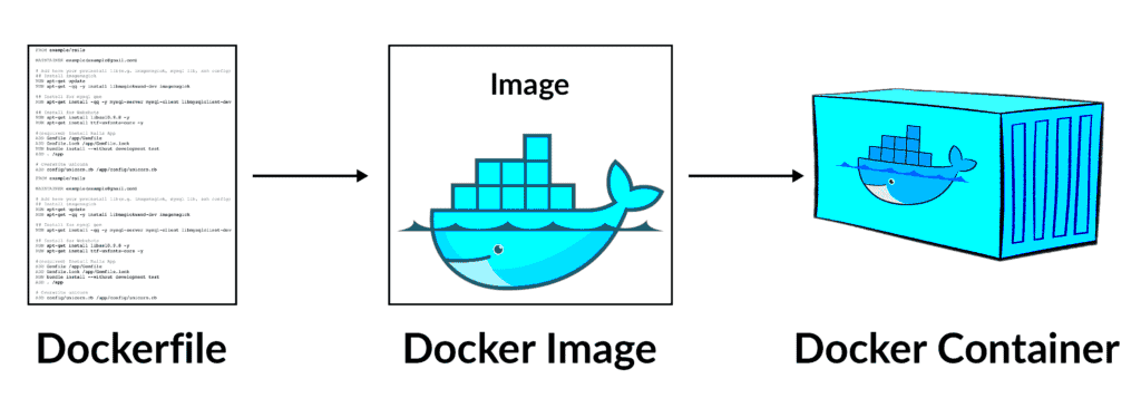 Efficient Docker Image Creation A StepbyStep Guide  by Muhammed