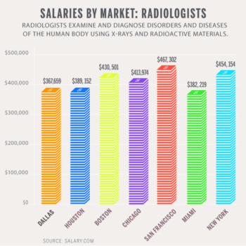 Salary By Market Radiologists  D Magazine