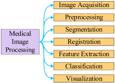 Technologies  Free FullText  Medical Imaging and Image Processing