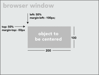 Quick CSS Trick How To Center An Object Exactly In The Center  CSSTricks