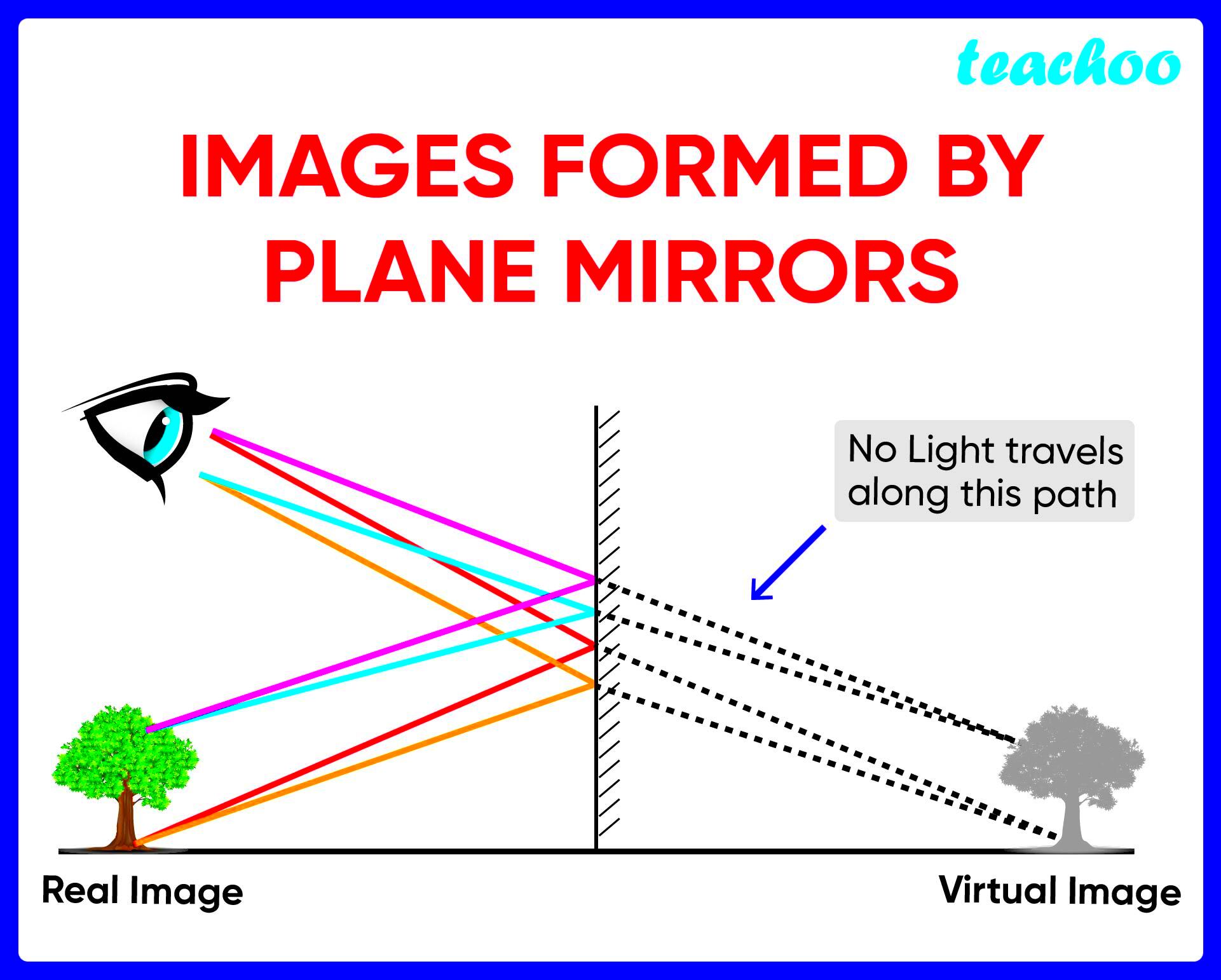 What Is Image Formed By Plane Mirror  Design Talk