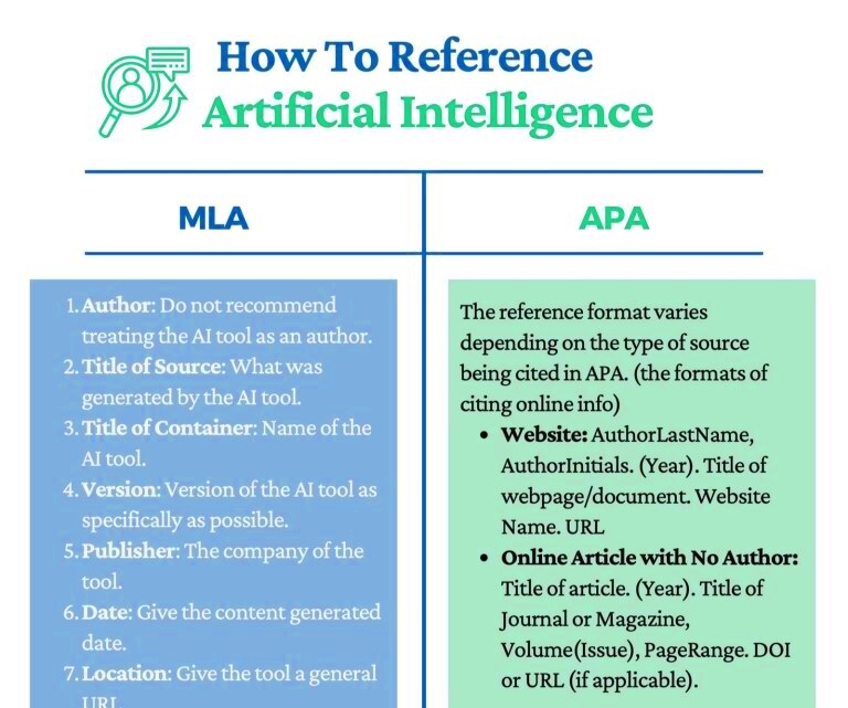 How to reference artificial intelligence infographic  Reader Updated