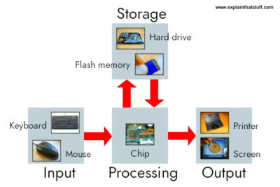 How do computers work A simple introduction